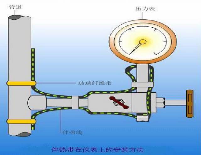 儀表防凍保溫電伴熱 儀表防凍保溫電伴熱